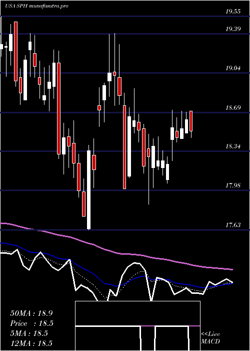 Daily chart SuburbanPropane