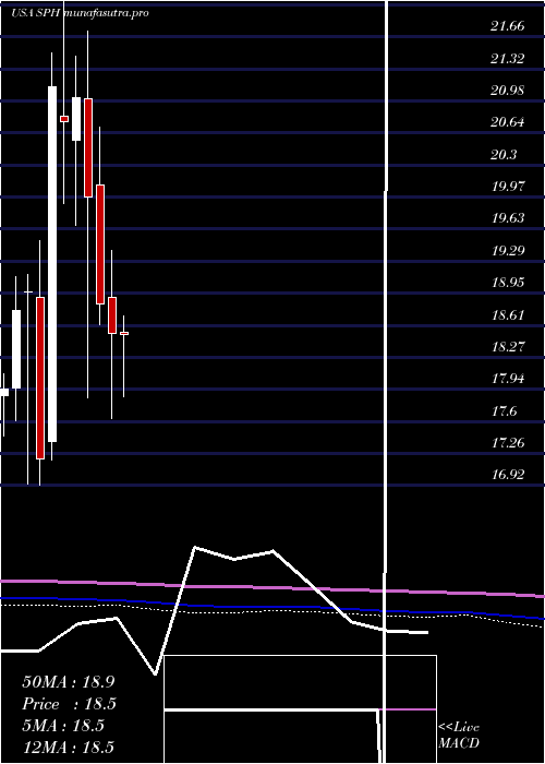 monthly chart SuburbanPropane