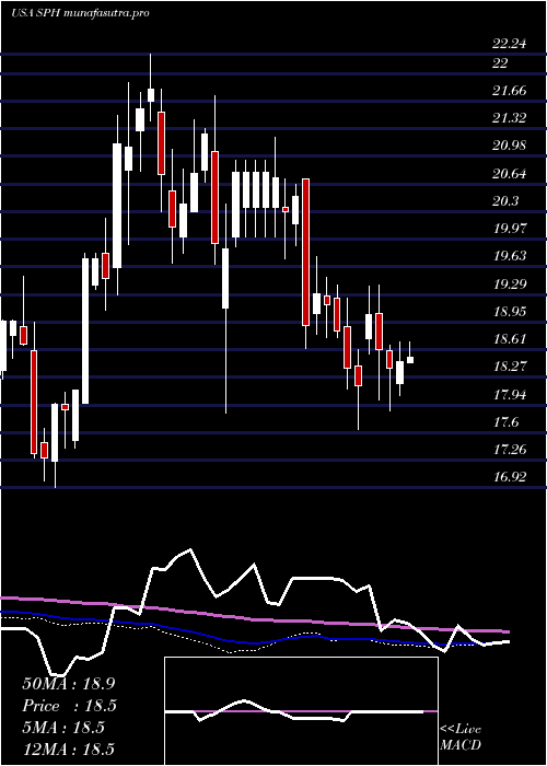 weekly chart SuburbanPropane