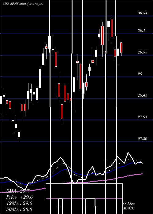 Daily chart SapiensInternational
