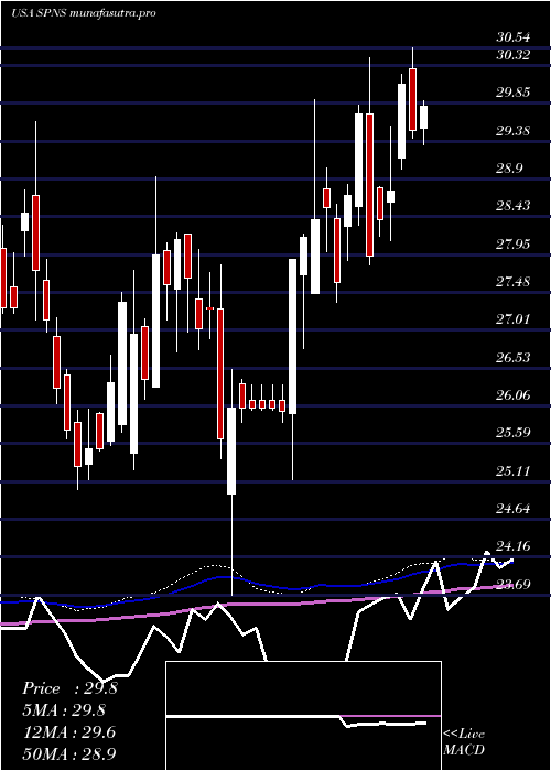 weekly chart SapiensInternational
