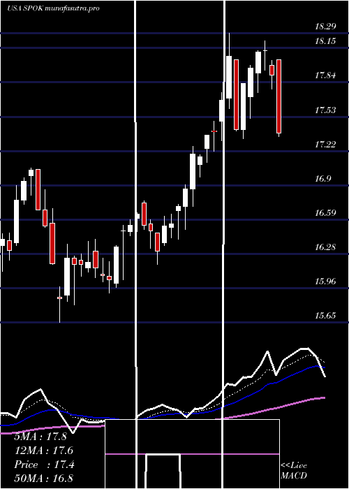 Daily chart SpokHoldings