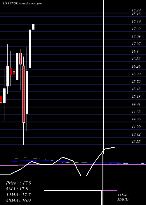 monthly chart SpokHoldings