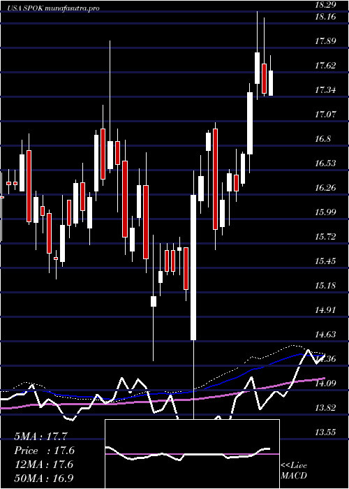 weekly chart SpokHoldings