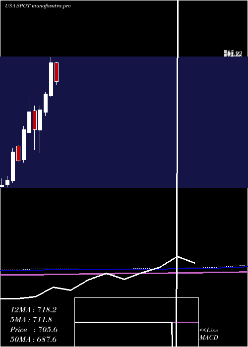 monthly chart SpotifyTechnology