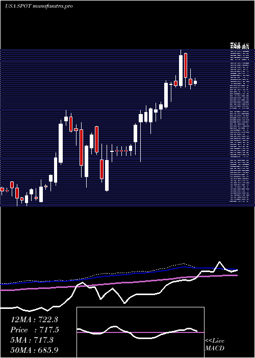 weekly chart SpotifyTechnology