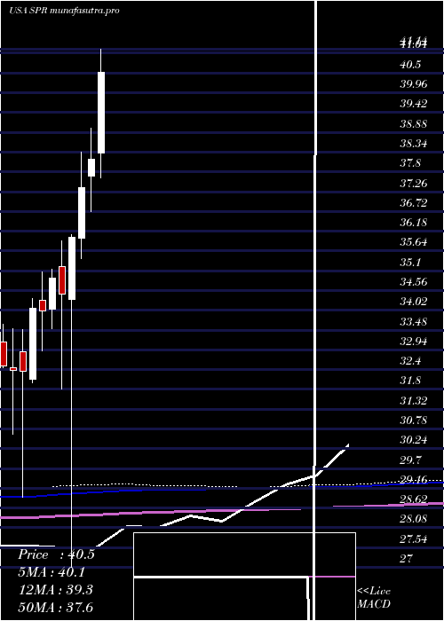 monthly chart SpiritAerosystems