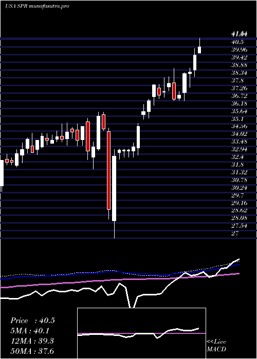 weekly chart SpiritAerosystems