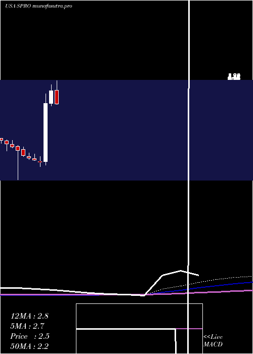 monthly chart SperoTherapeutics