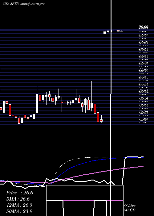  weekly chart SpartannashCompany