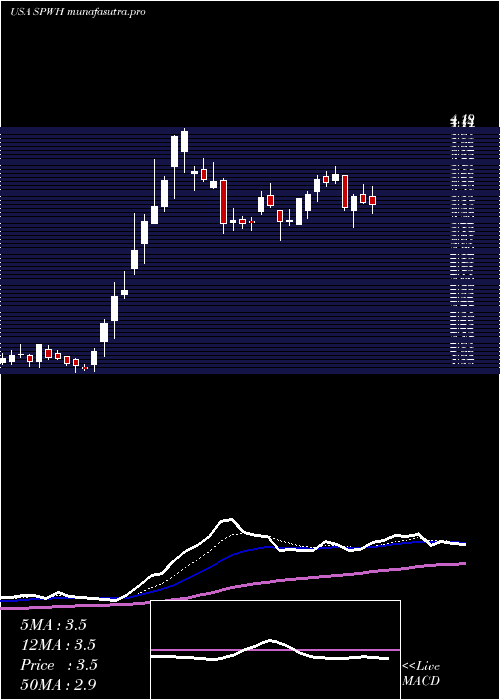Daily chart SportsmanS