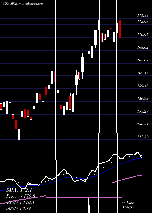 Daily chart SpxCorporation