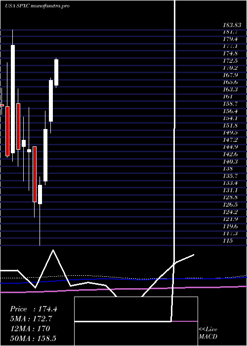 monthly chart SpxCorporation