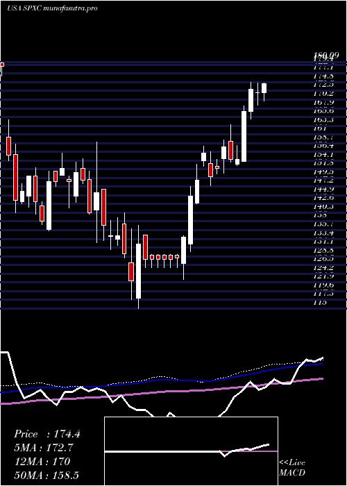 weekly chart SpxCorporation