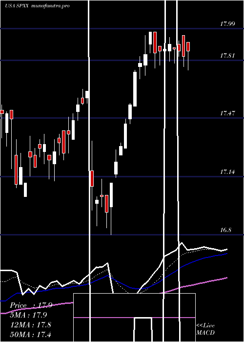 Daily chart NuveenS