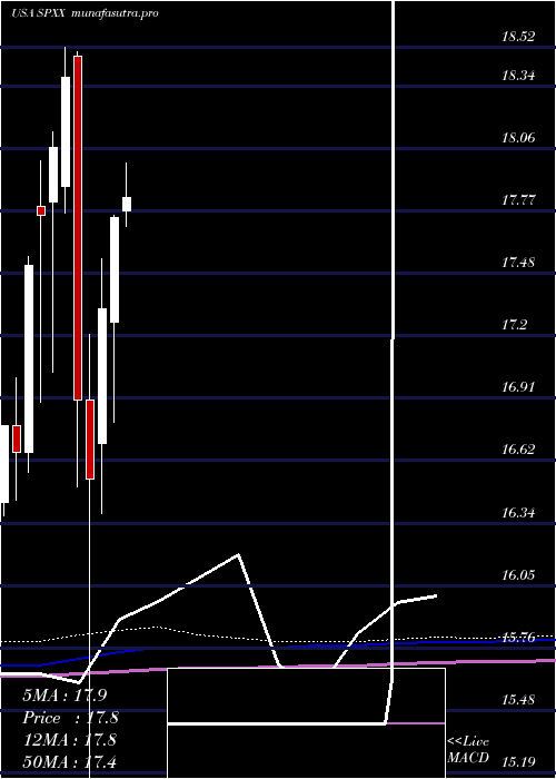 monthly chart NuveenS