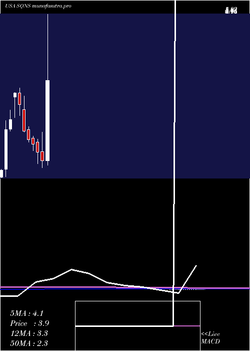 monthly chart SequansCommunications