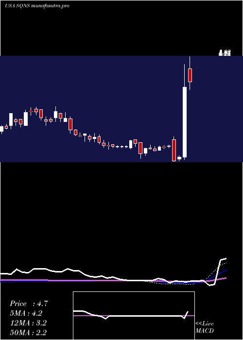 weekly chart SequansCommunications