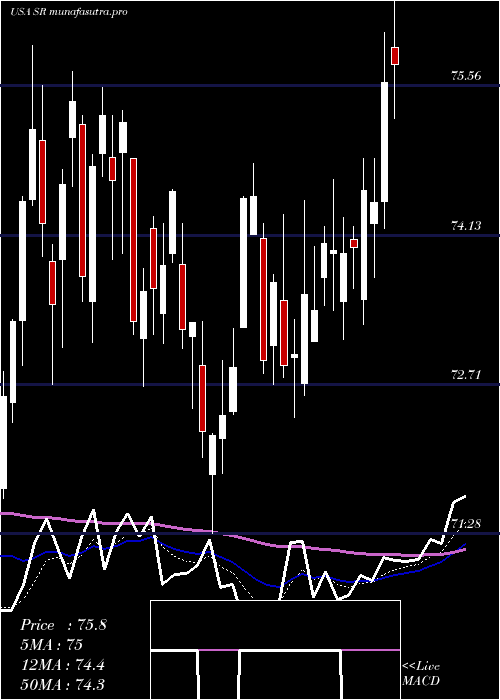 Daily chart SpireInc