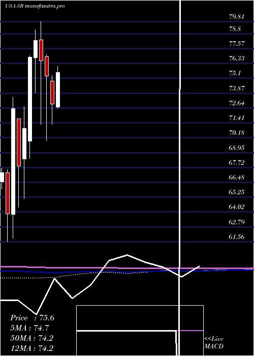 monthly chart SpireInc
