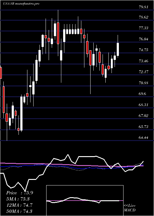 weekly chart SpireInc