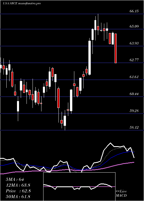Daily chart 1stSource