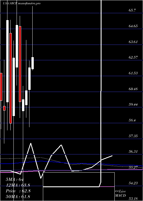 monthly chart 1stSource