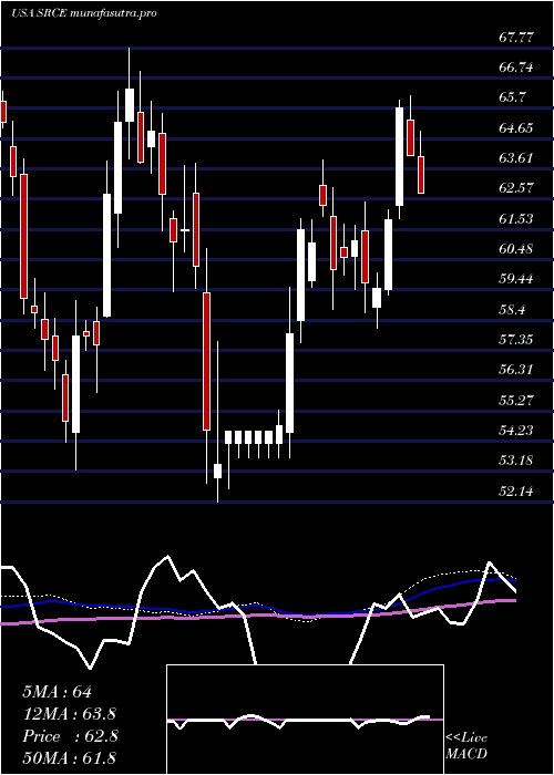 weekly chart 1stSource