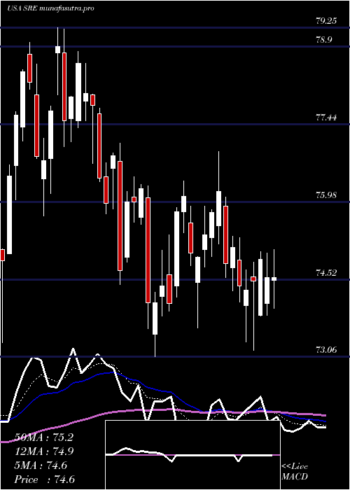 Daily chart SempraEnergy