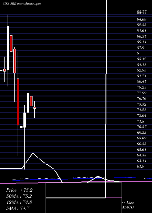 monthly chart SempraEnergy