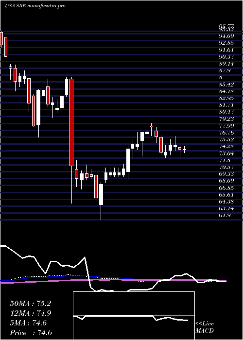 weekly chart SempraEnergy