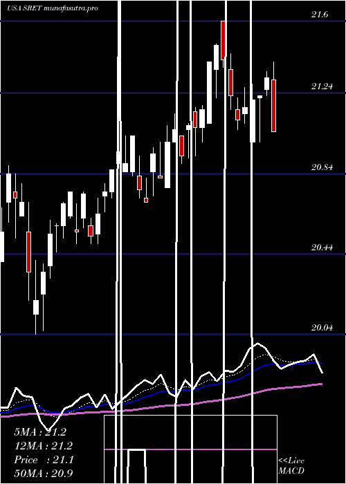 Daily chart GlobalX