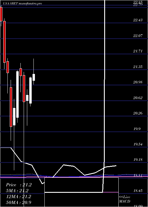 monthly chart GlobalX