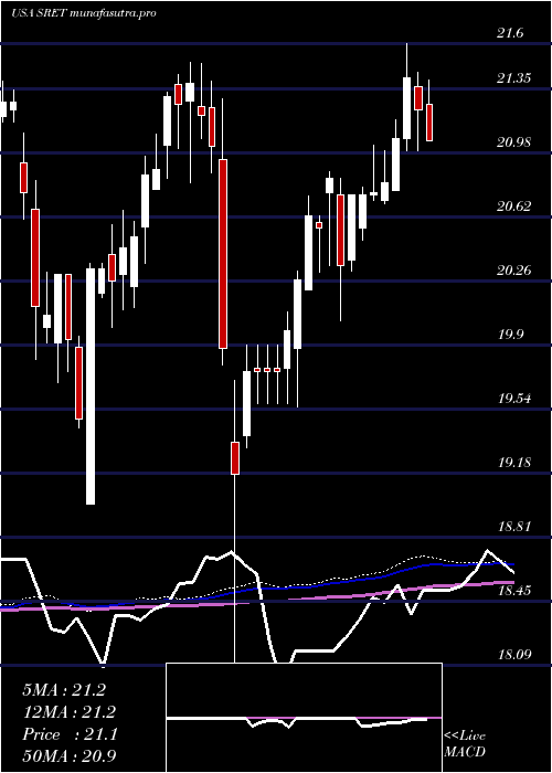 weekly chart GlobalX