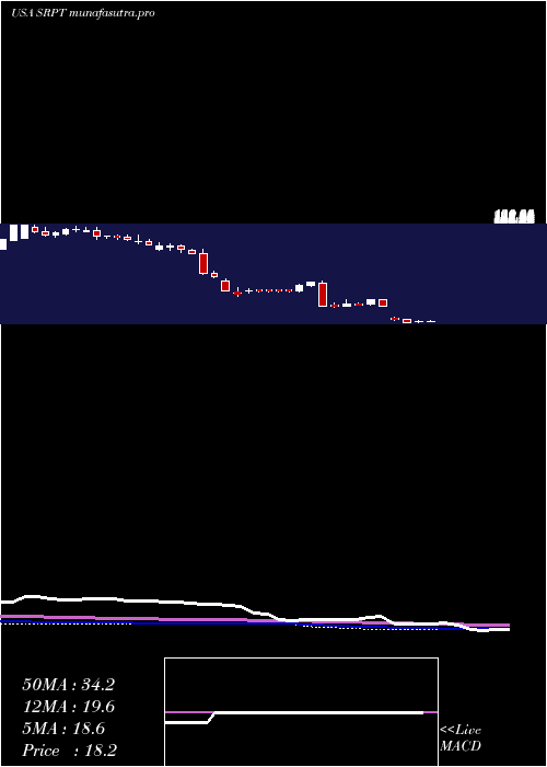 weekly chart SareptaTherapeutics