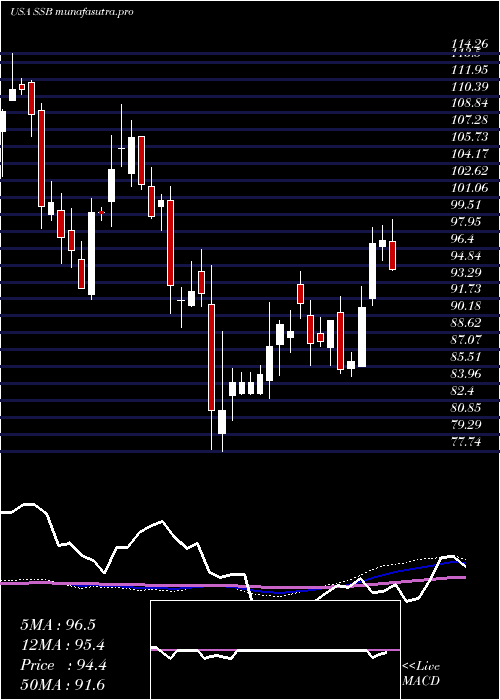 weekly chart SouthState
