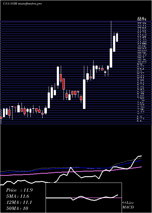 weekly chart SummitState