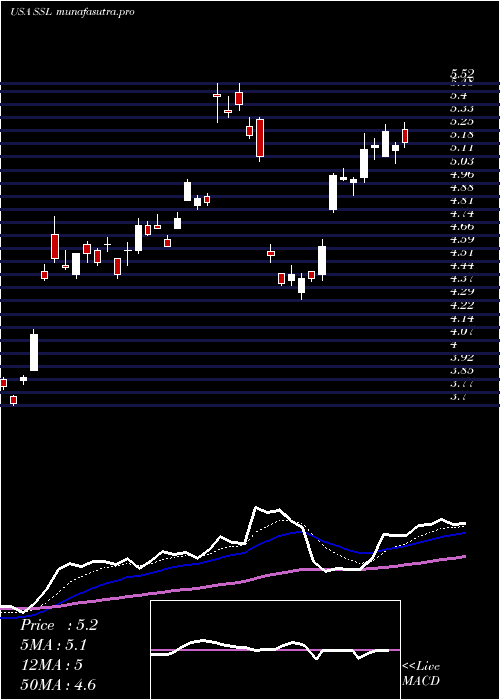 Daily chart Sasol