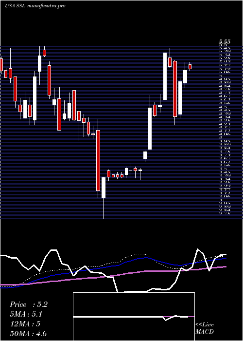 weekly chart Sasol