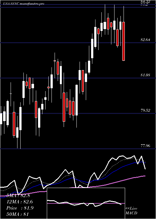 Daily chart SsC