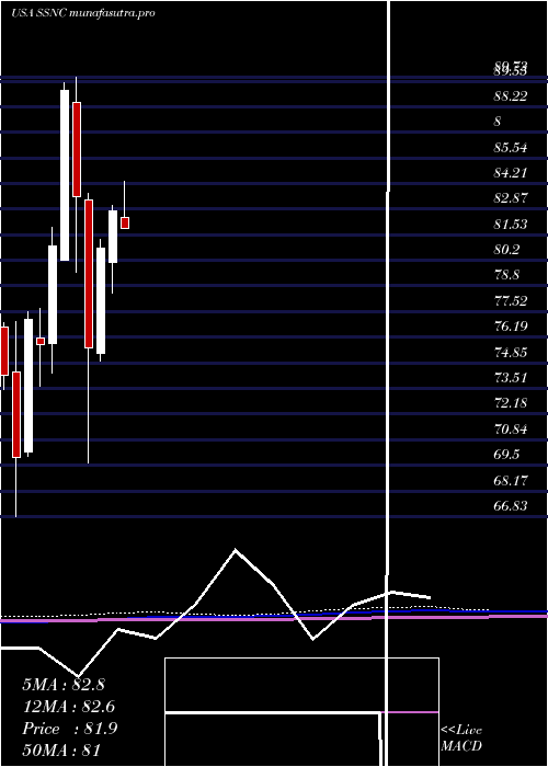 monthly chart SsC