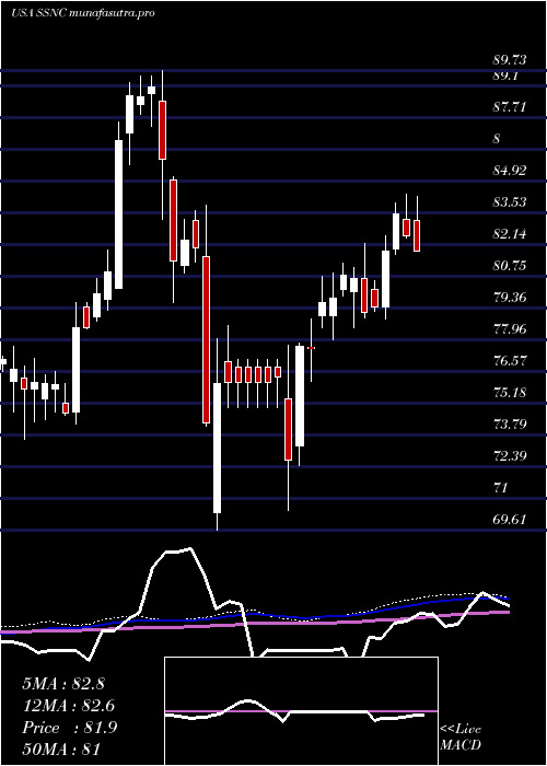 weekly chart SsC