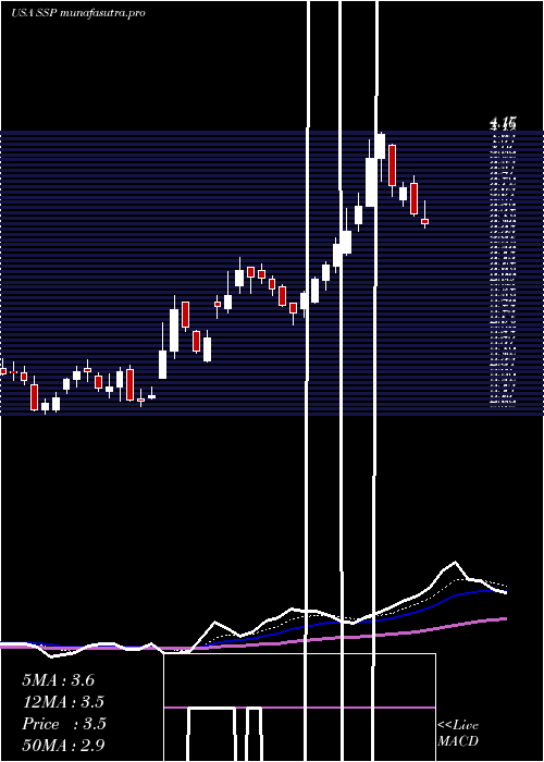 Daily chart EW