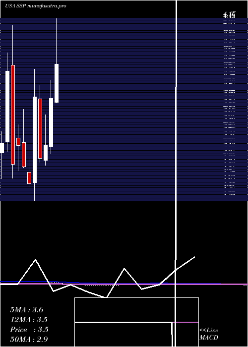 monthly chart EW
