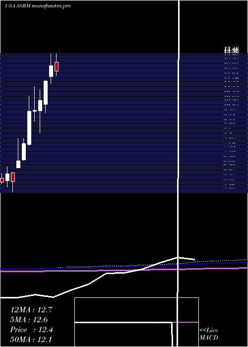 monthly chart SsrMining