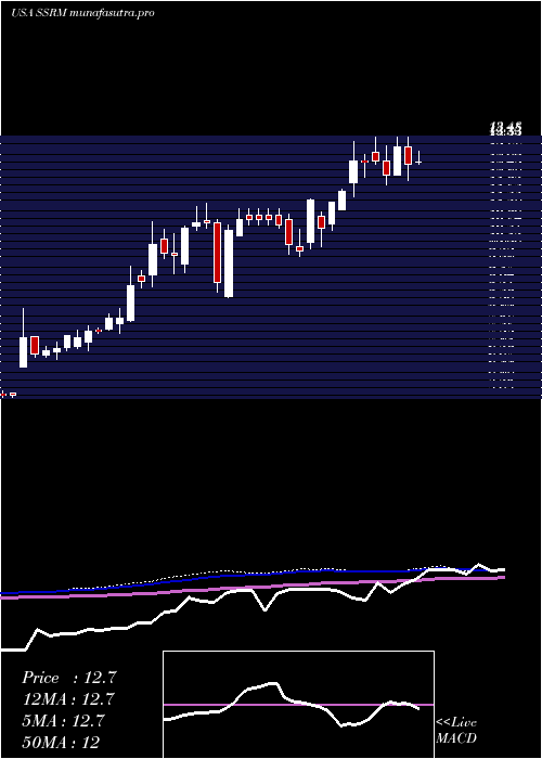 weekly chart SsrMining
