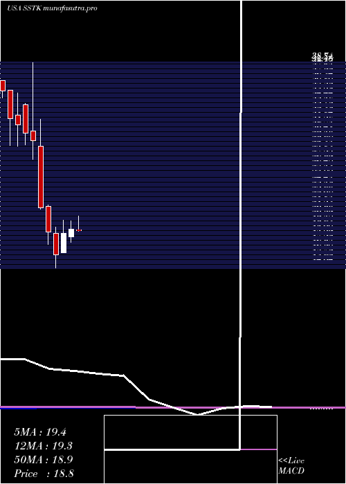 monthly chart ShutterstockInc