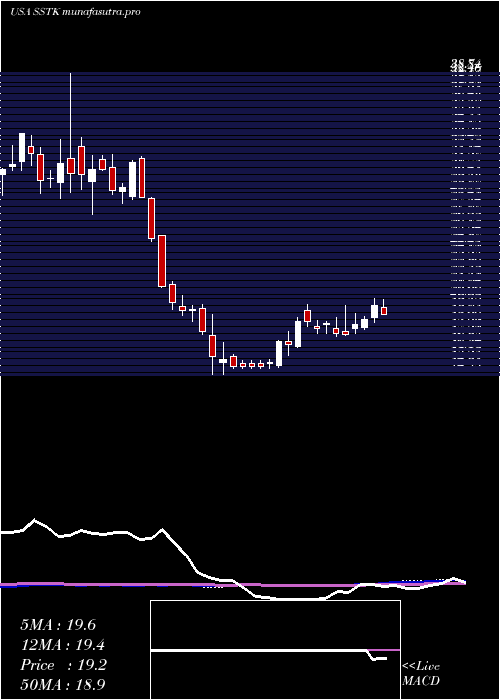 weekly chart ShutterstockInc