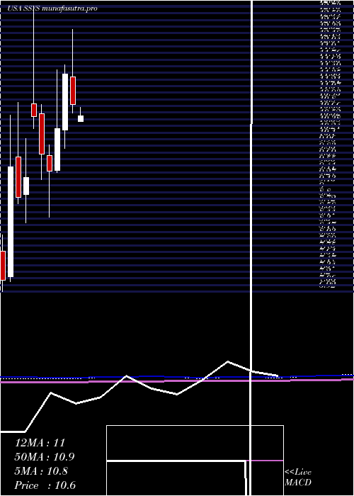  monthly chart Stratasys
