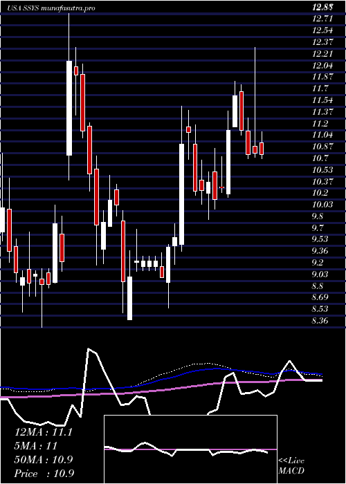  weekly chart Stratasys